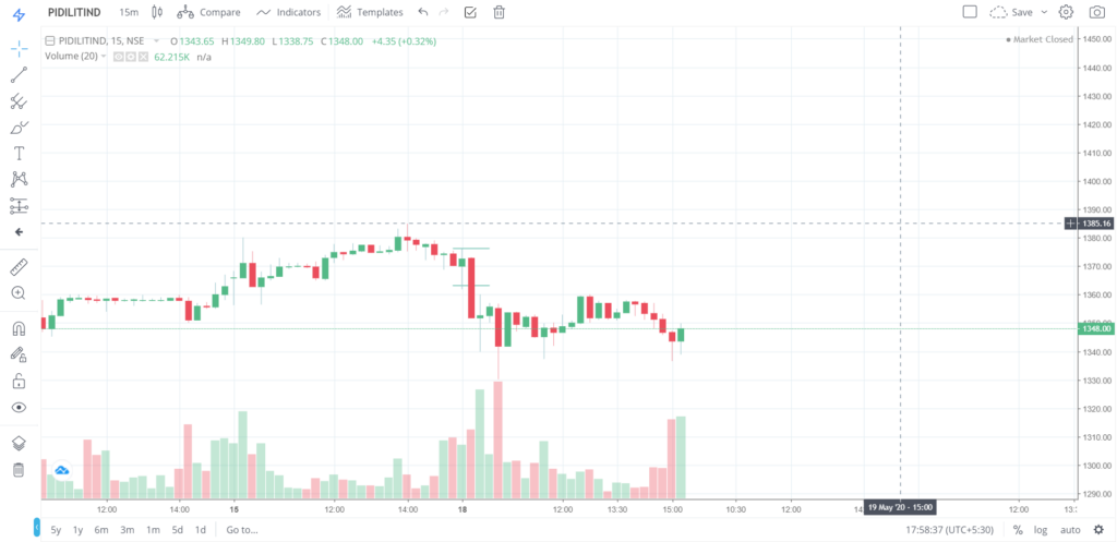 The trend of PIDLITIND on 18 - May - 2020