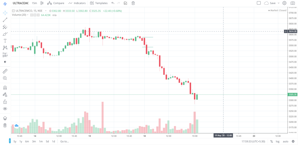 The trend of ULTRACEMO on 18 - May - 2020