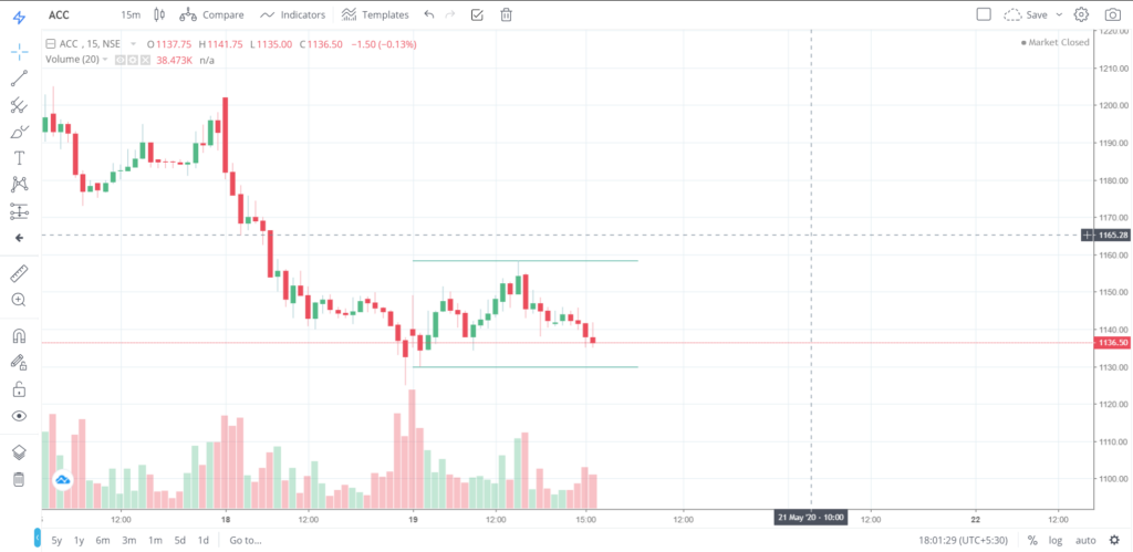 The trend of ACC on 19 - May - 2020