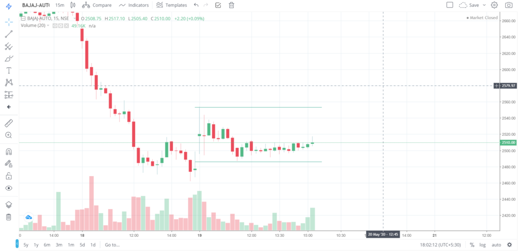 The trend of BAJAJ - AUTO on 19 - May - 2020