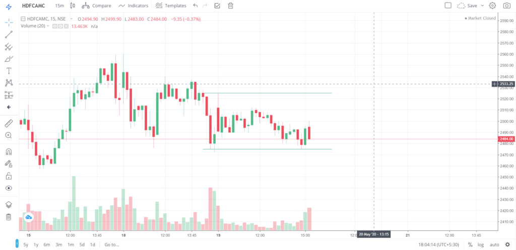 The trend of HDFCAMC on 19 - May - 2020