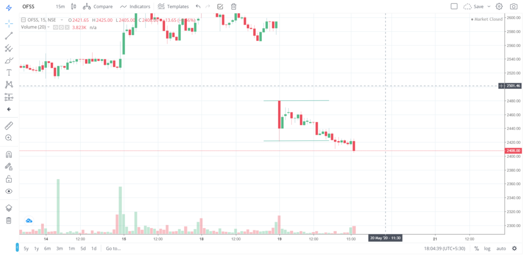 The trend of OFSS on 19 - May - 2020