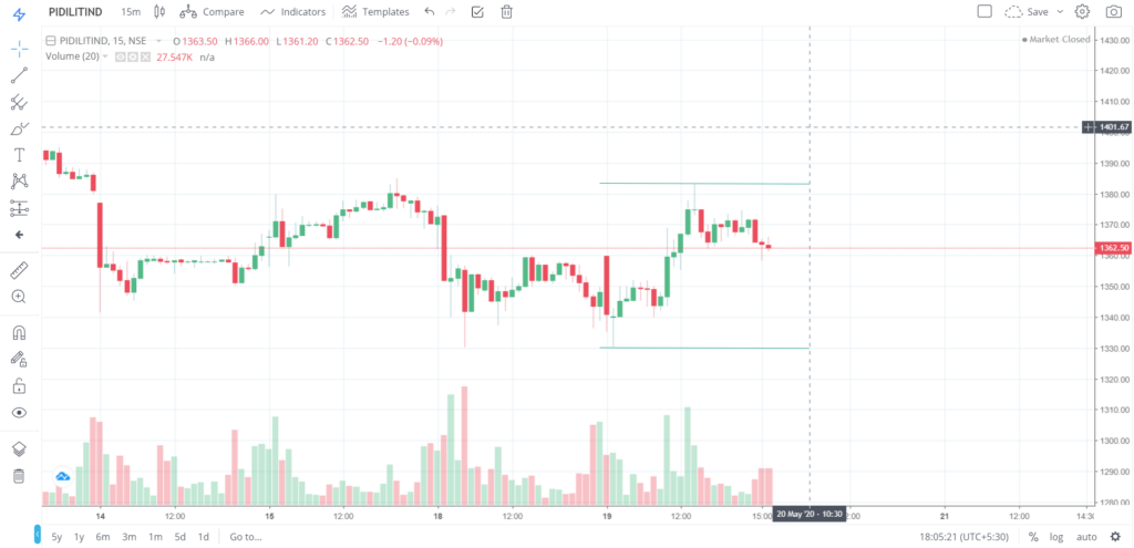 The trend of PIDLITIND on 19 - May - 2020