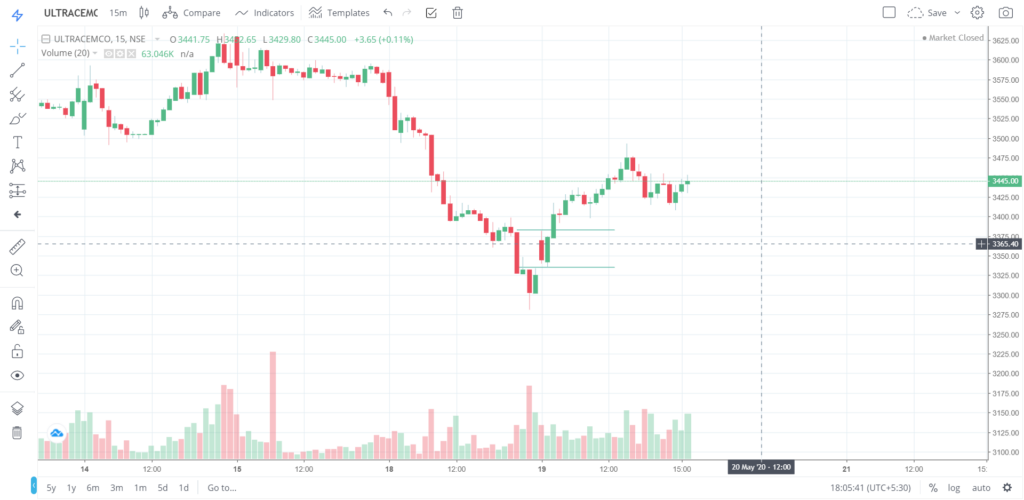 The trend of ULTRACEMO on 19 - May - 2020