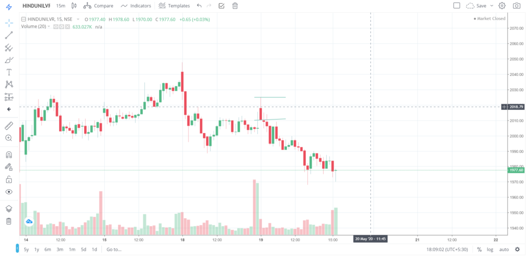 The trend of HINDUNILIVR on 19 - May - 2020