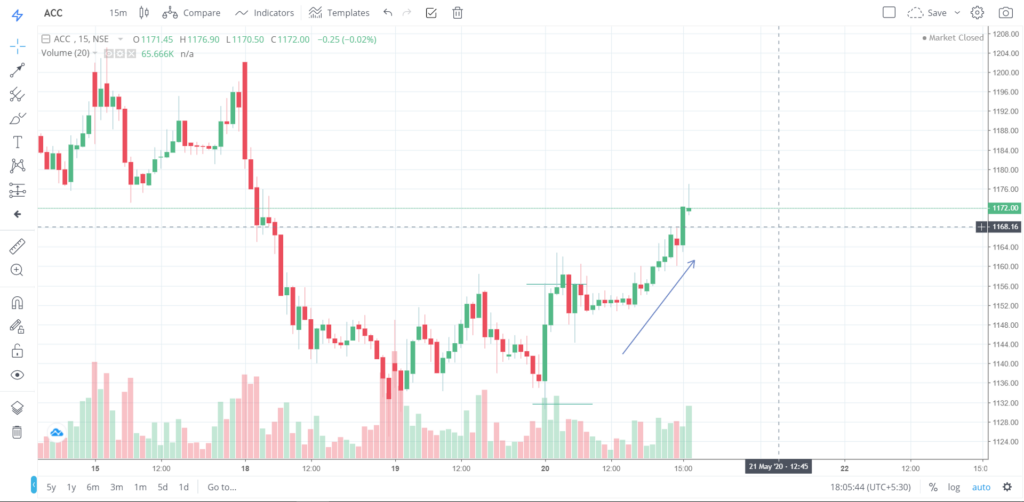 The trend of ACC on 20 - May - 2020