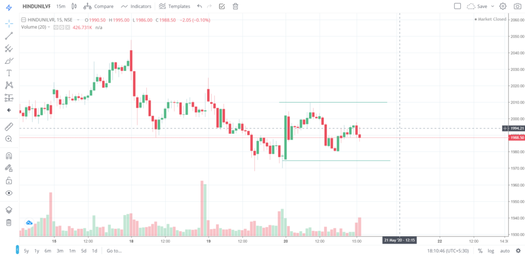 The trend of HINDUNILIVR on 20 - May - 2020