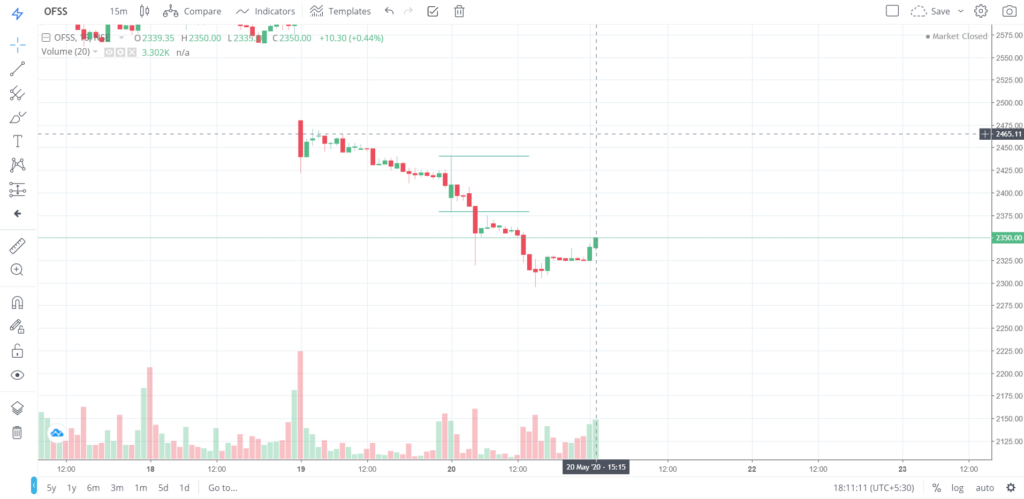 The trend of OFSS on 20 - May - 2020