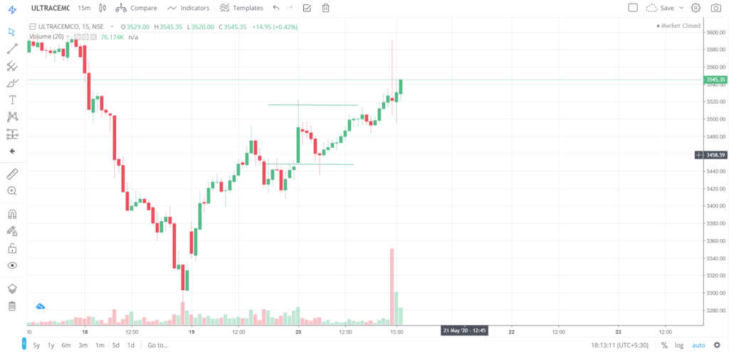 The trend of ULTRACEMO on 20 - May - 2020