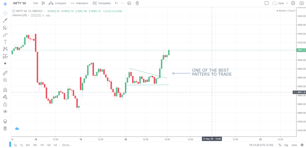 Nifty 50 on 20 - May - 2020