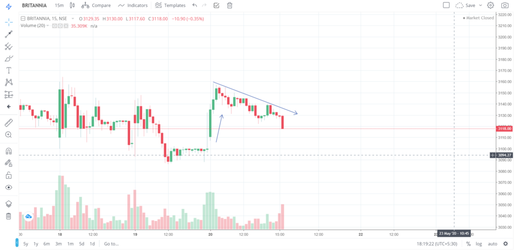 The trend of BRITANNIA on 20 - May - 2020