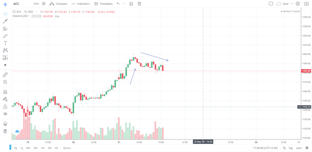 The trend of ACC on 21 - May - 2020