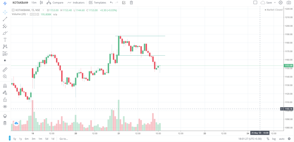 The trend of KOTAKBANK on 21 - May - 2020