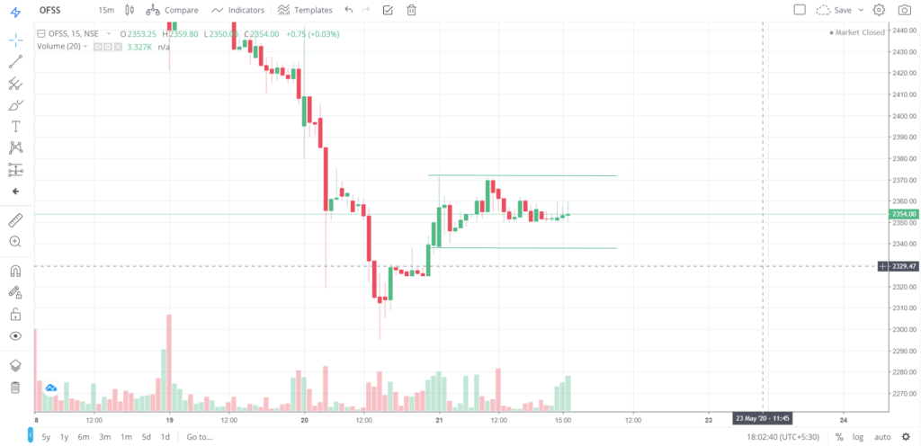 The trend of OFSS on 21 - May - 2020