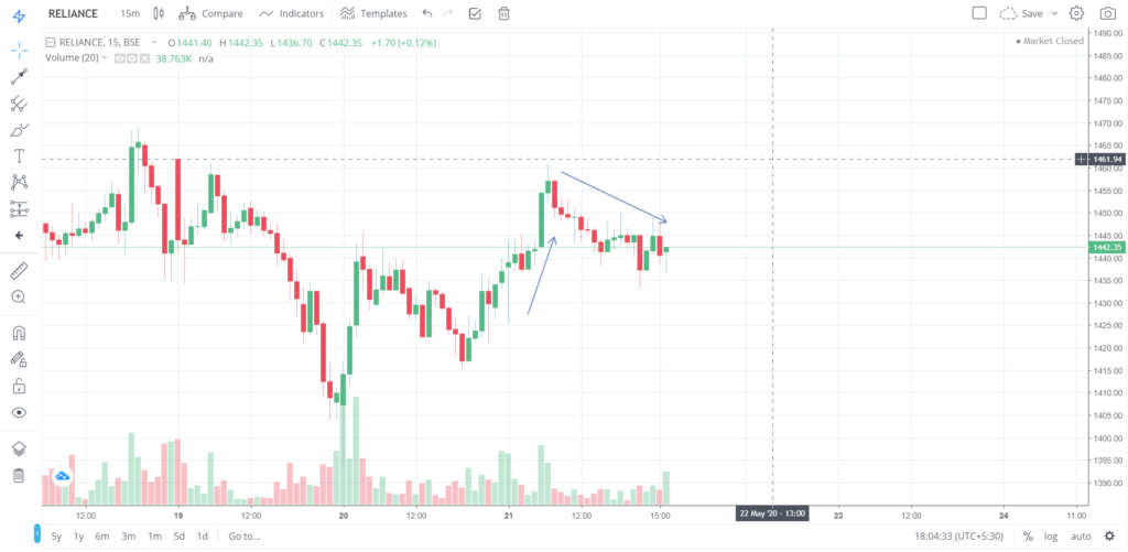 The trend of RELIANCE on 21 - May - 2020
