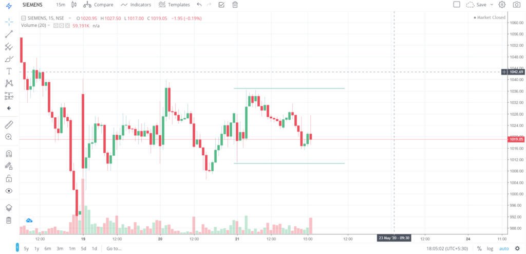 The trend of SIEMENS on 21- May - 2020