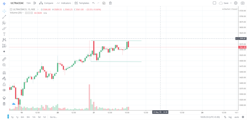 The trend of ULTRACEMO on 21 - May - 2020