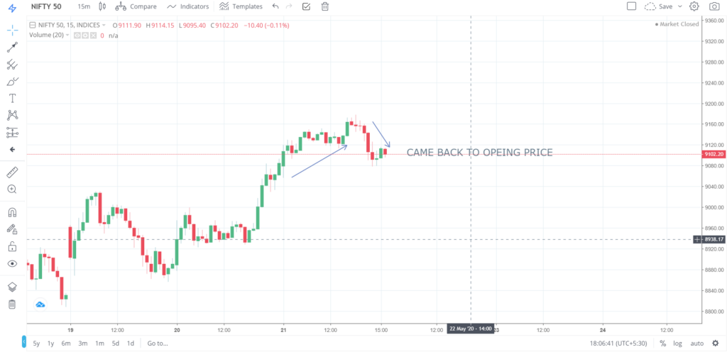 Nifty 50 on 21 - May - 2020