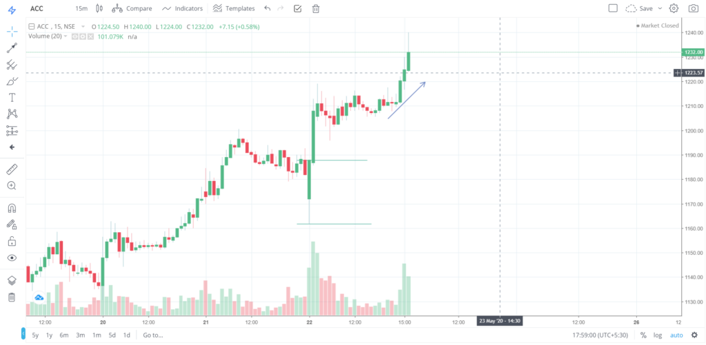 The trend of ACC on 22 - May - 2020