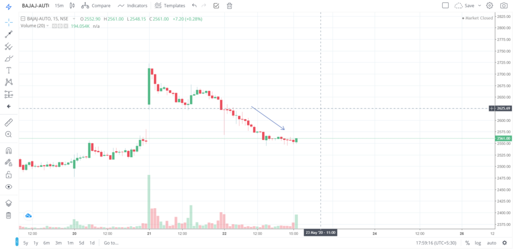 The trend of BAJAJ - AUTO on 22 - May - 2020