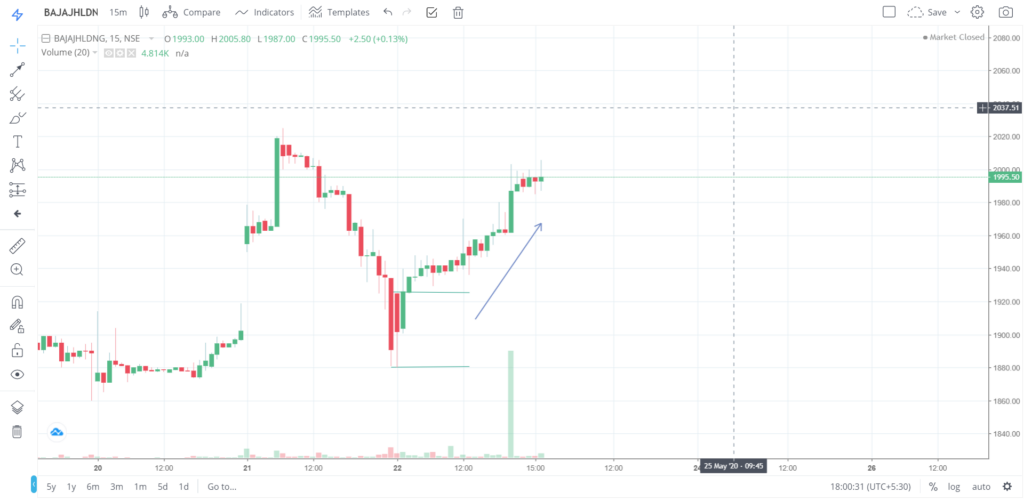 The trend of BAJAJHLDNG on 22 - May - 2020