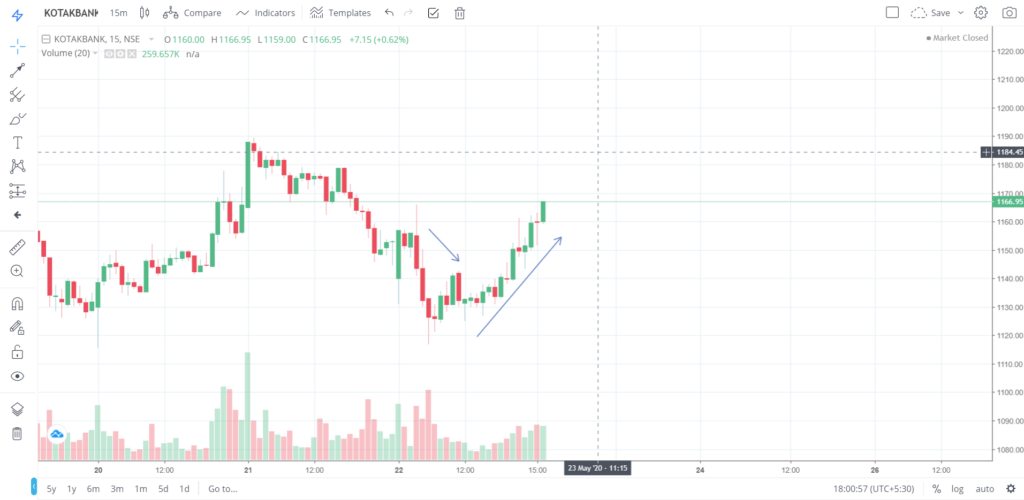 The trend of KOTAKBANK on 22 - May - 2020
