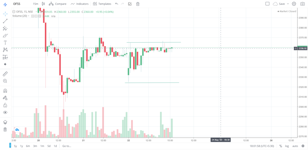 The trend of OFSS on 22 - May - 2020