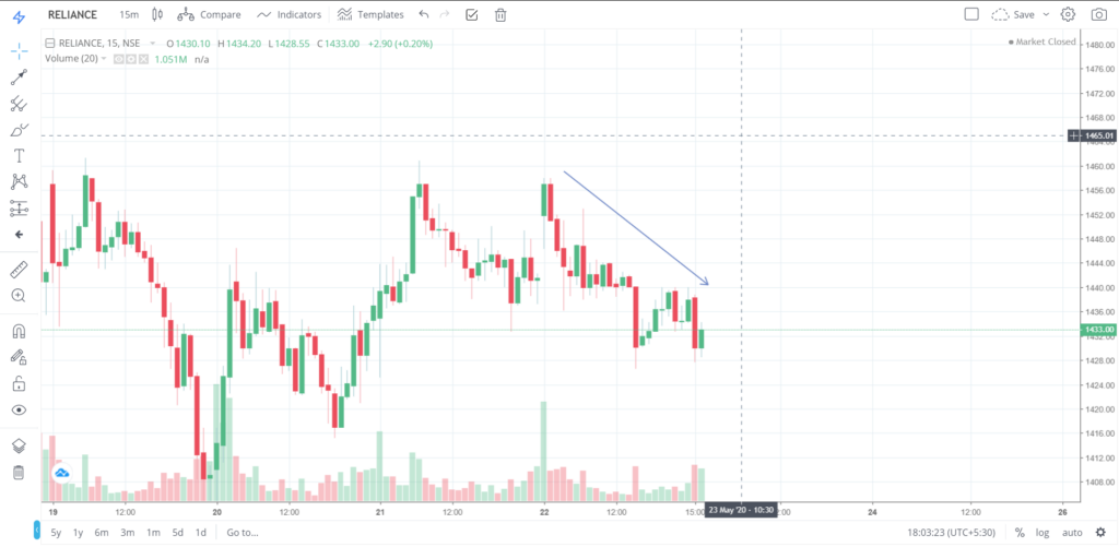 The trend of RELIANCE on 22 - May - 2020