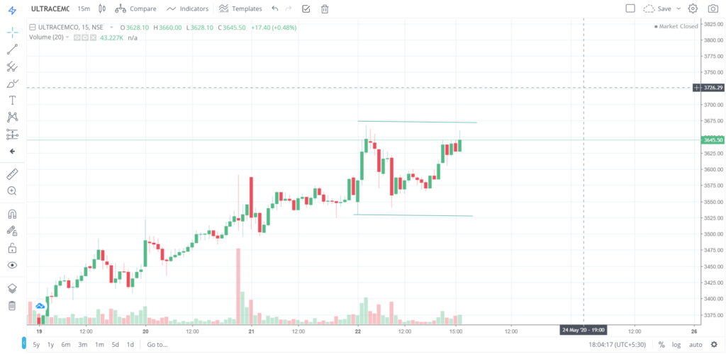 The trend of ULTRACEMO on 22 - May - 2020