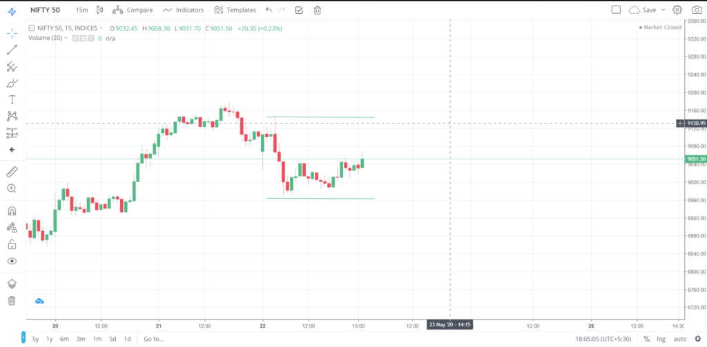 Nifty 50 on 22 - May - 2020