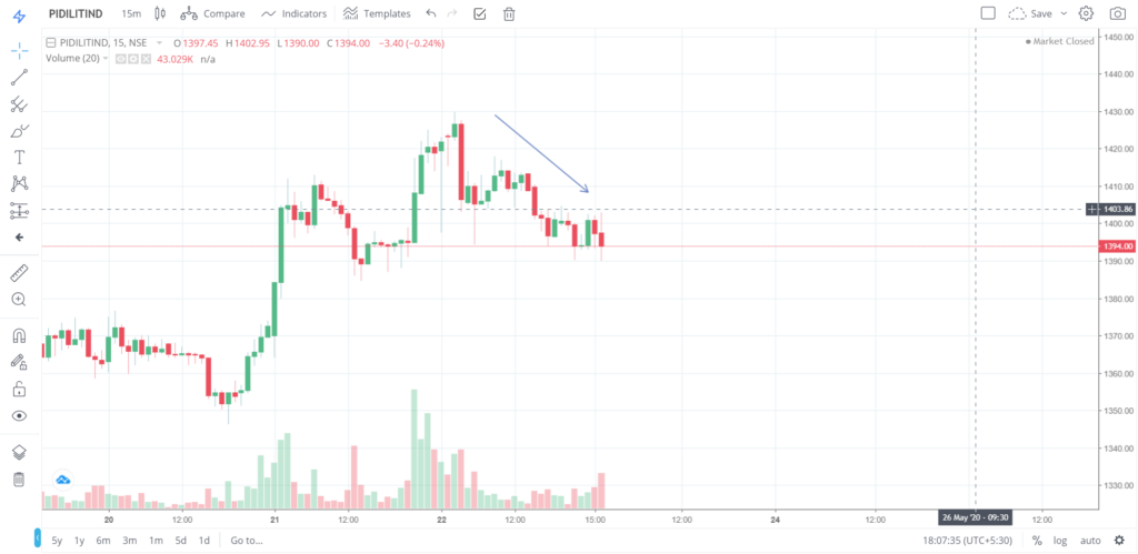 The trend of PIDLITIND on 22 - May - 2020