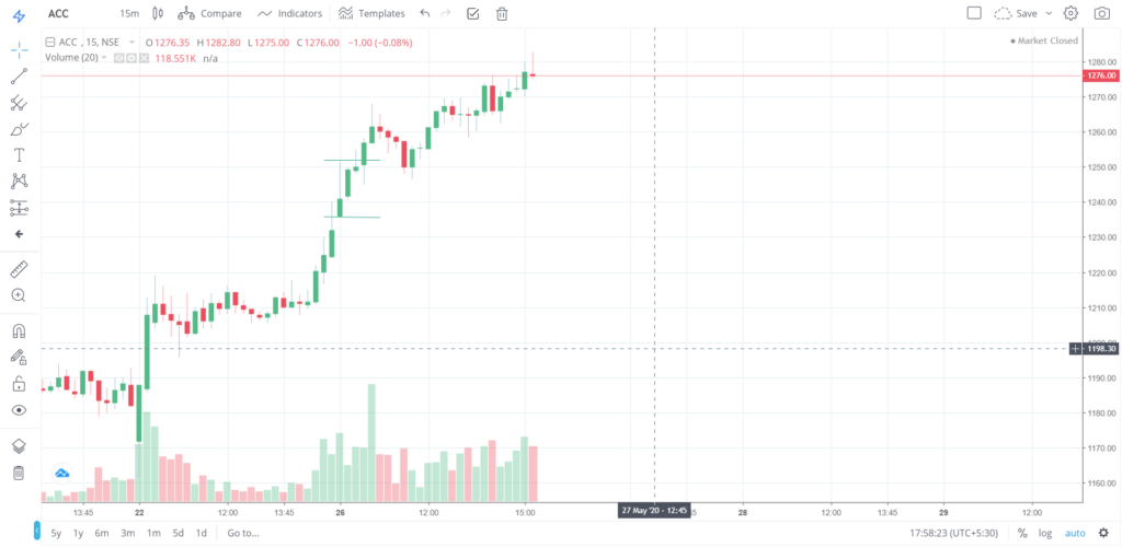 The trend of ACC on 26 - May - 2020