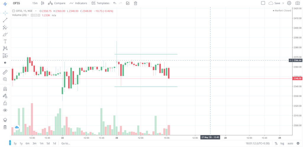 The trend of OFSS on 26 - May - 2020