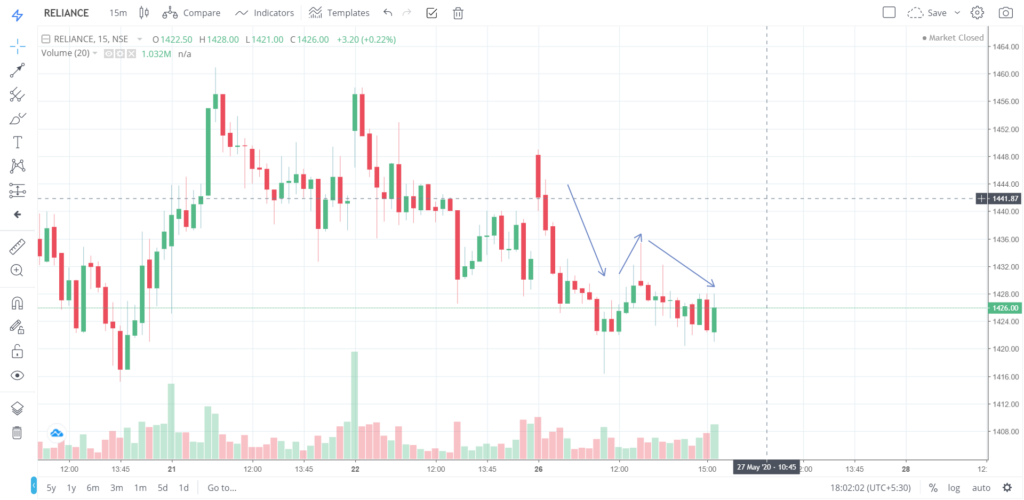 The trend of RELIANCE on 26 - May - 2020