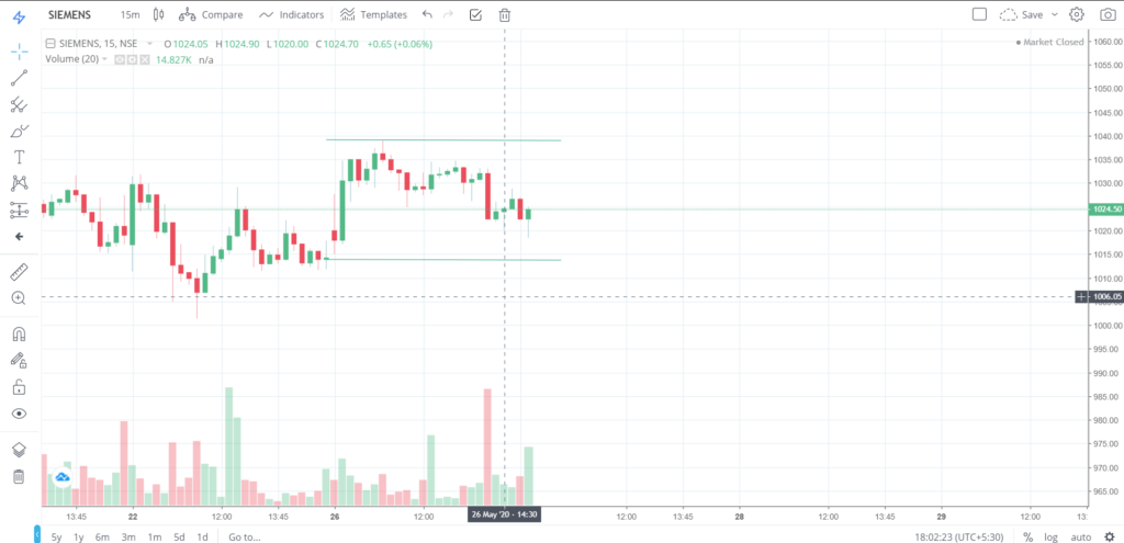 The trend of SIEMENS on 26- May - 2020