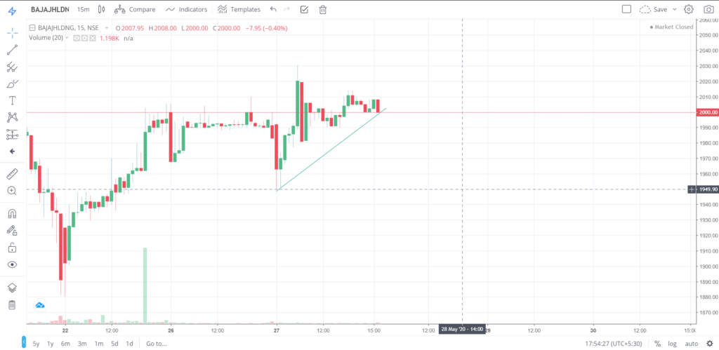 The trend of BAJAJHLDNG on 27 - May - 2020