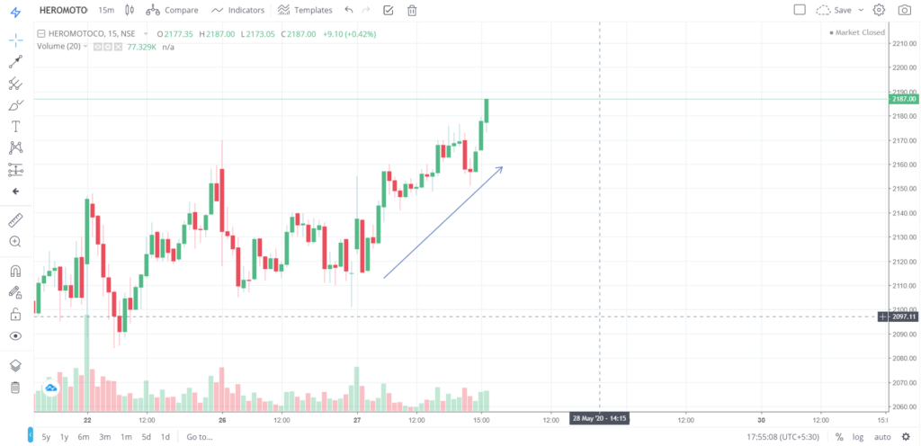 The trend of HEROMOTO on 27 - May - 2020