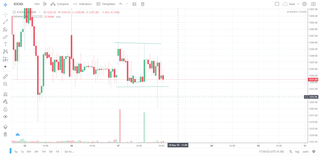 The trend of ICICIGI on 27 - May - 2020