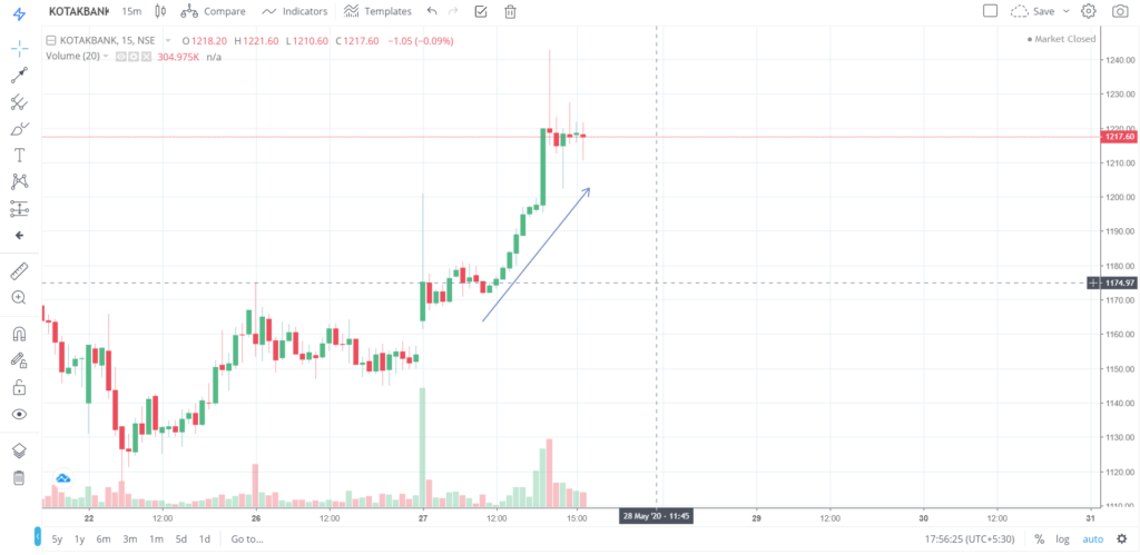 The trend of KOTAKBANK on 27 - May - 2020