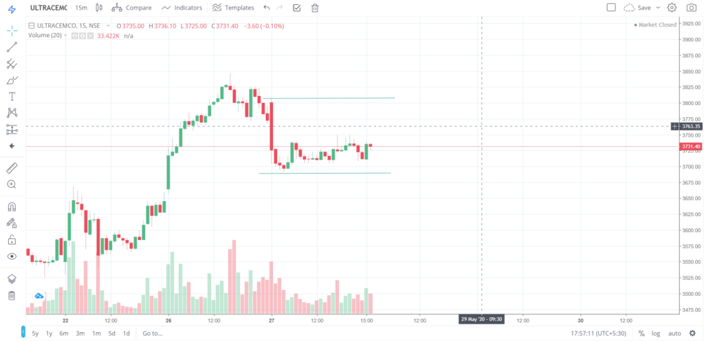 The trend of ULTRACEMO on 27 - May - 2020