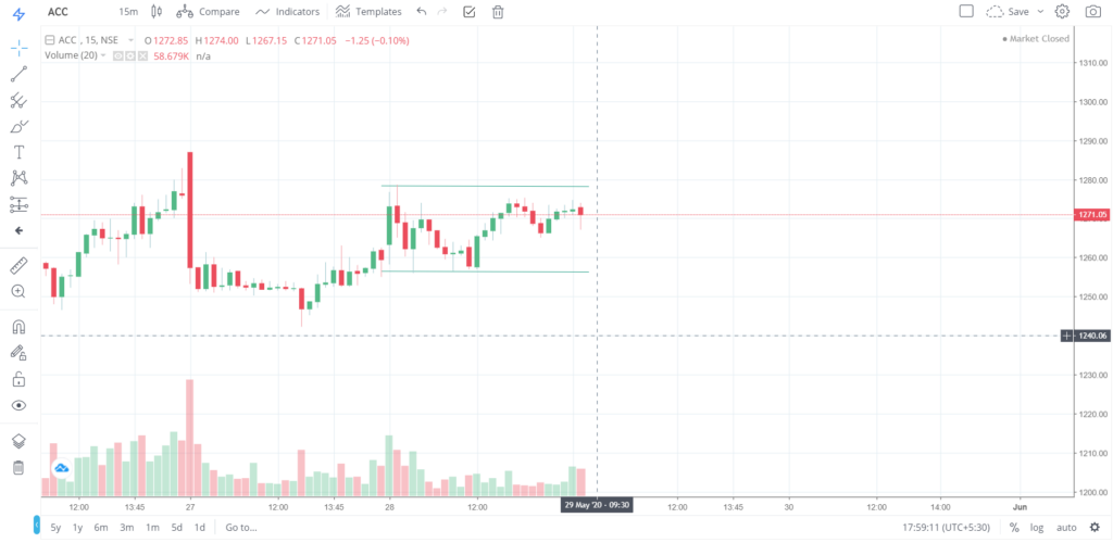 The trend of ACC on 28 - May - 2020