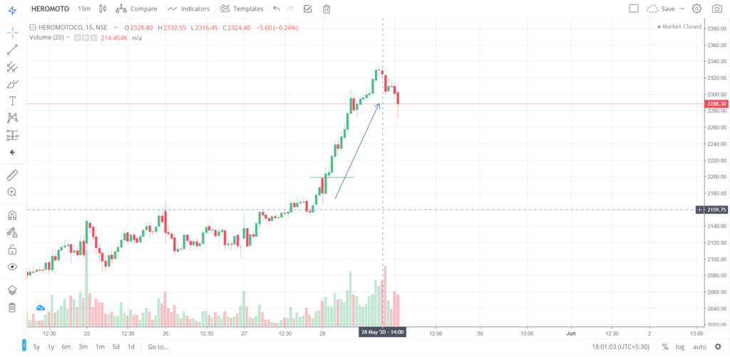 The trend of HEROMOTO on 28 - May - 2020