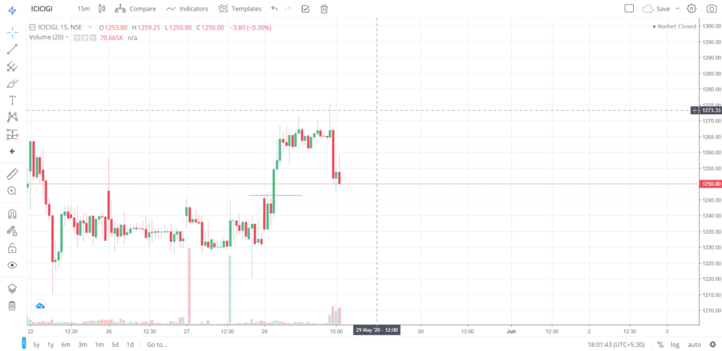 The trend of ICICIGI on 28 - May - 2020