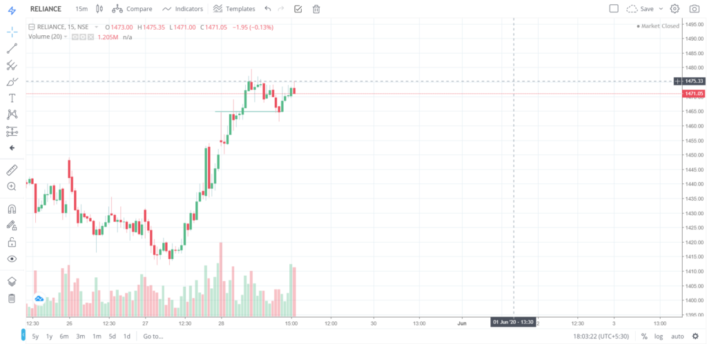 The trend of RELIANCE on 28 - May - 2020