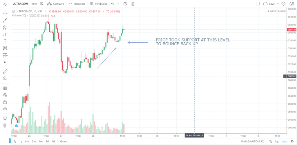 The trend of ULTRACEMO on 28 - May - 2020