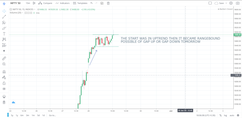 Nifty 50 on 28 - May - 2020