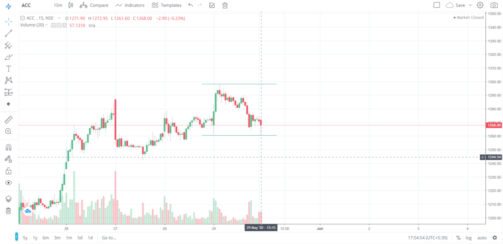 The trend of ACC on 29 - May - 2020