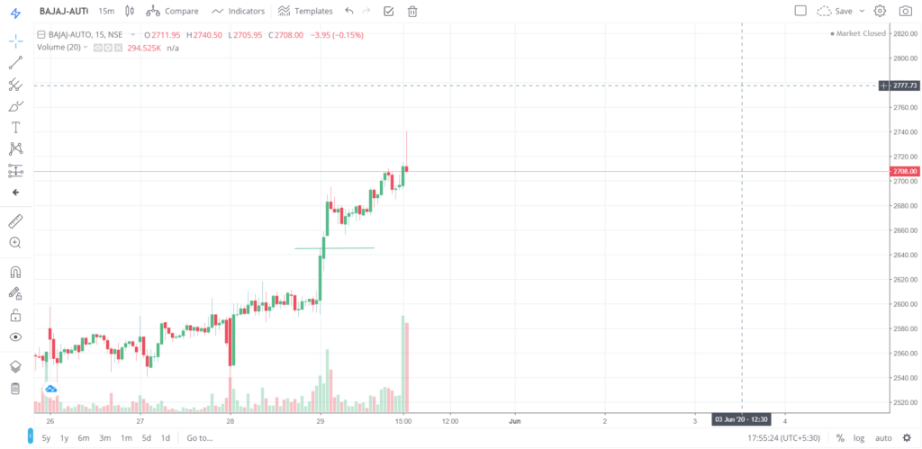 The trend of BAJAJ - AUTO on 29 - May - 2020