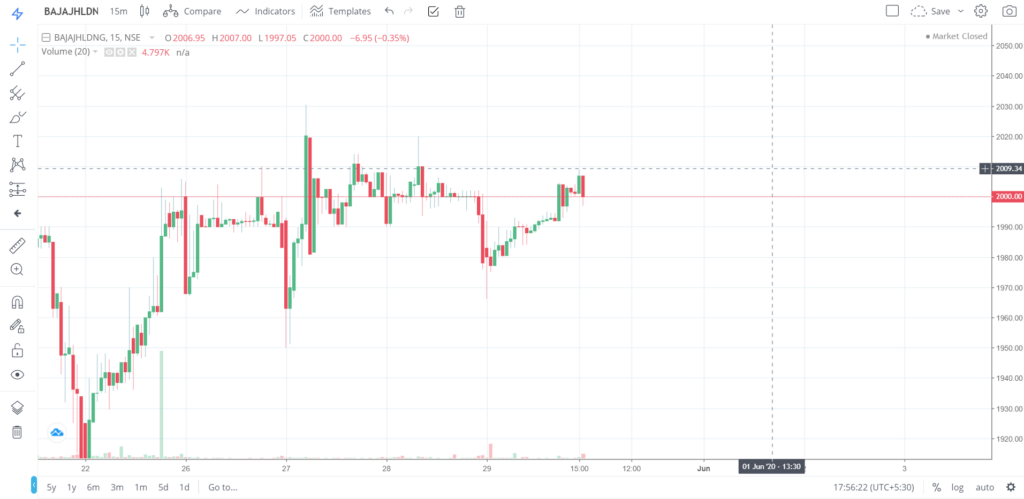 The trend of BAJAJHLDNG on 29 - May - 2020