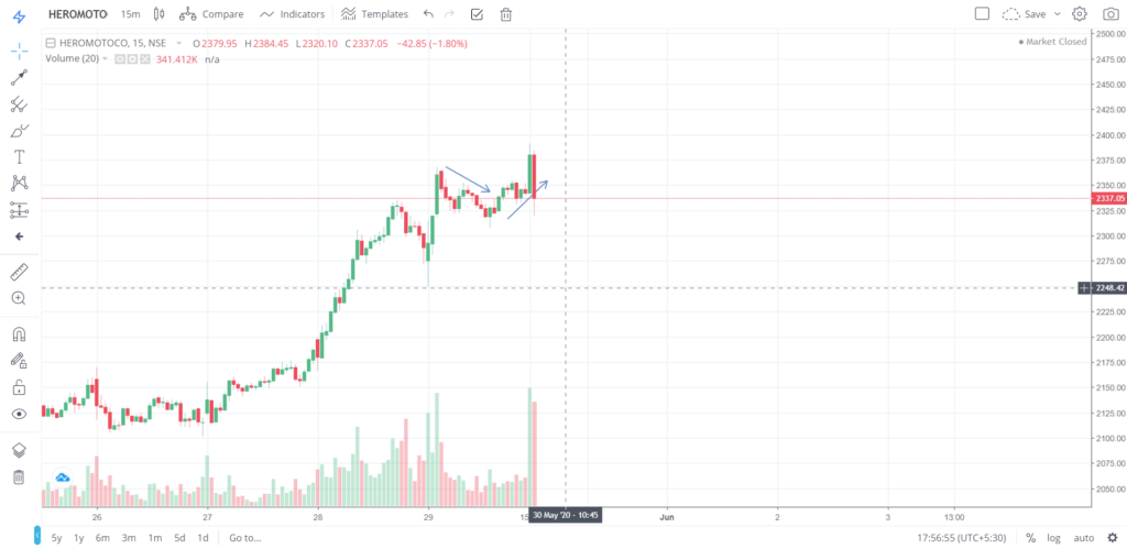 The trend of HEROMOTO on 29 - May - 2020